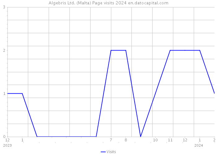 Algebris Ltd. (Malta) Page visits 2024 