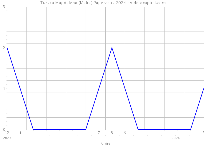 Turska Magdalena (Malta) Page visits 2024 