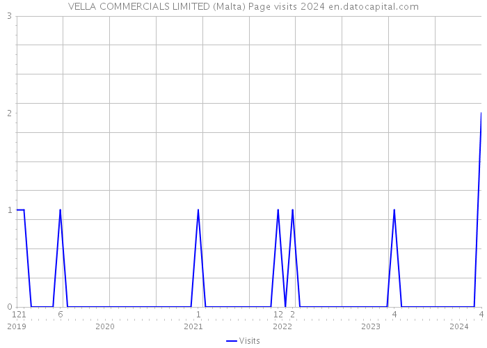 VELLA COMMERCIALS LIMITED (Malta) Page visits 2024 