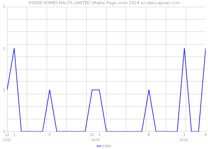 INSIDE HOMES MALTA LIMITED (Malta) Page visits 2024 