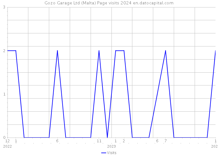 Gozo Garage Ltd (Malta) Page visits 2024 