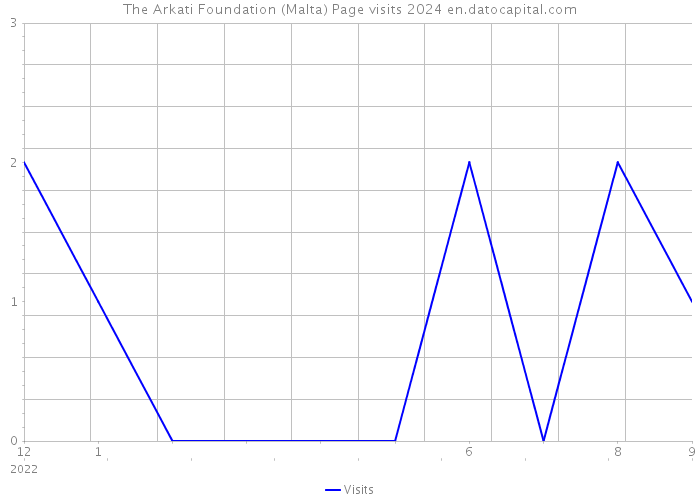 The Arkati Foundation (Malta) Page visits 2024 