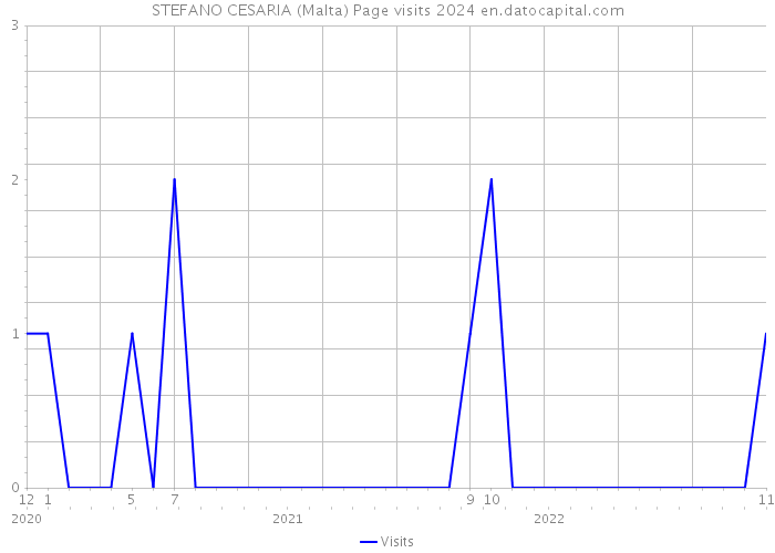 STEFANO CESARIA (Malta) Page visits 2024 