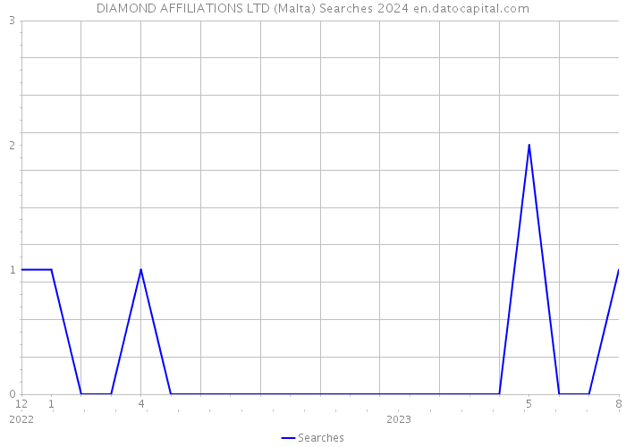 DIAMOND AFFILIATIONS LTD (Malta) Searches 2024 