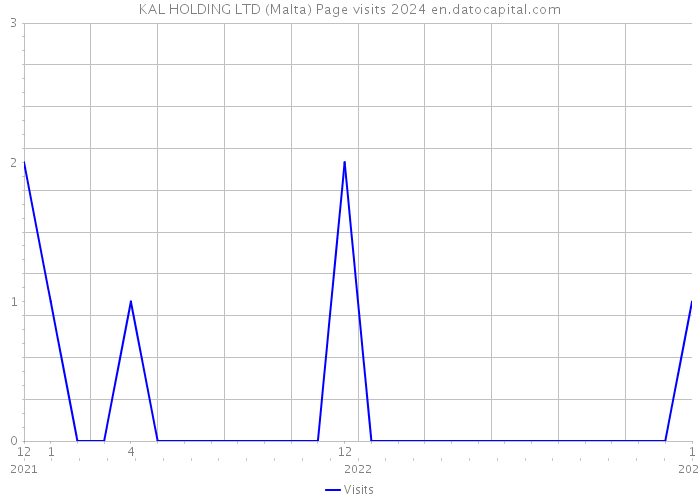 KAL HOLDING LTD (Malta) Page visits 2024 