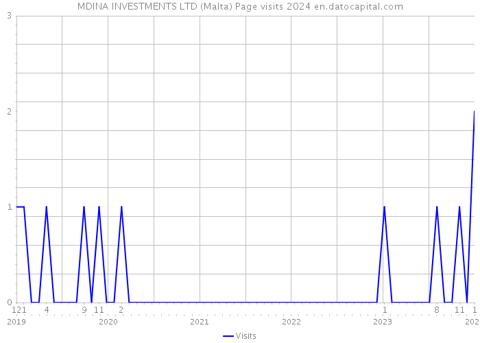 MDINA INVESTMENTS LTD (Malta) Page visits 2024 