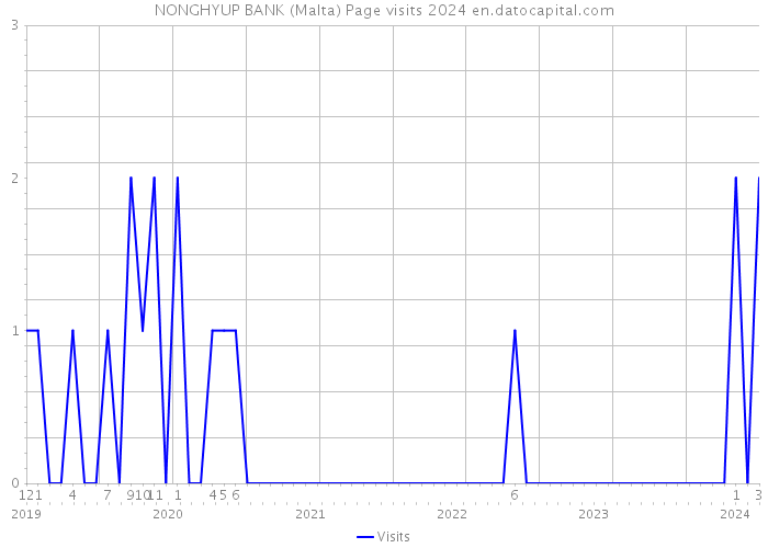 NONGHYUP BANK (Malta) Page visits 2024 