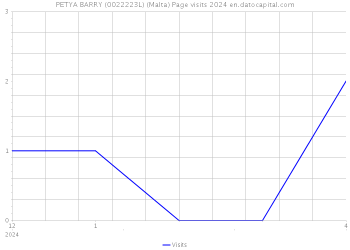 PETYA BARRY (0022223L) (Malta) Page visits 2024 