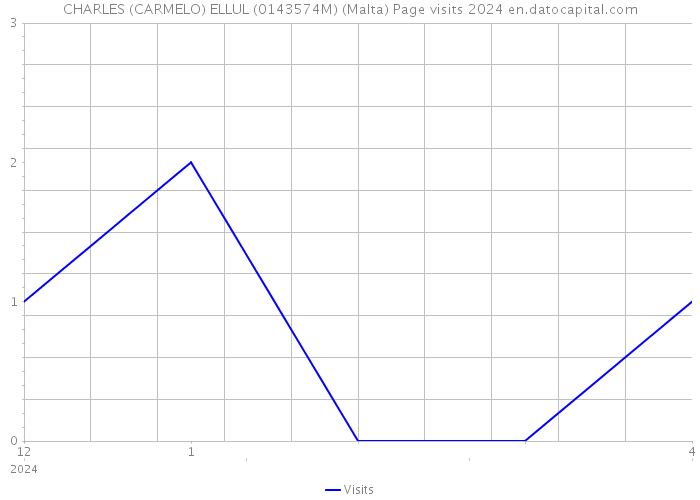 CHARLES (CARMELO) ELLUL (0143574M) (Malta) Page visits 2024 