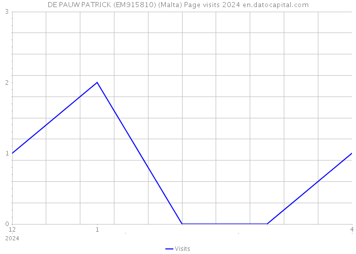DE PAUW PATRICK (EM915810) (Malta) Page visits 2024 