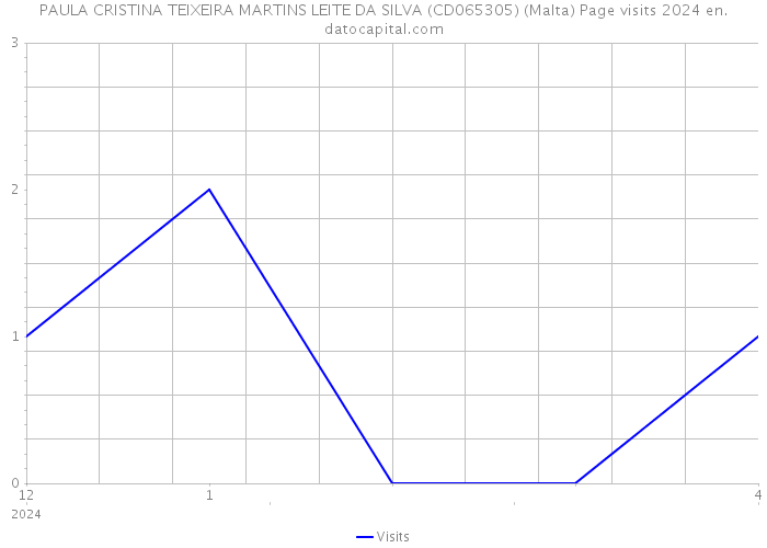 PAULA CRISTINA TEIXEIRA MARTINS LEITE DA SILVA (CD065305) (Malta) Page visits 2024 