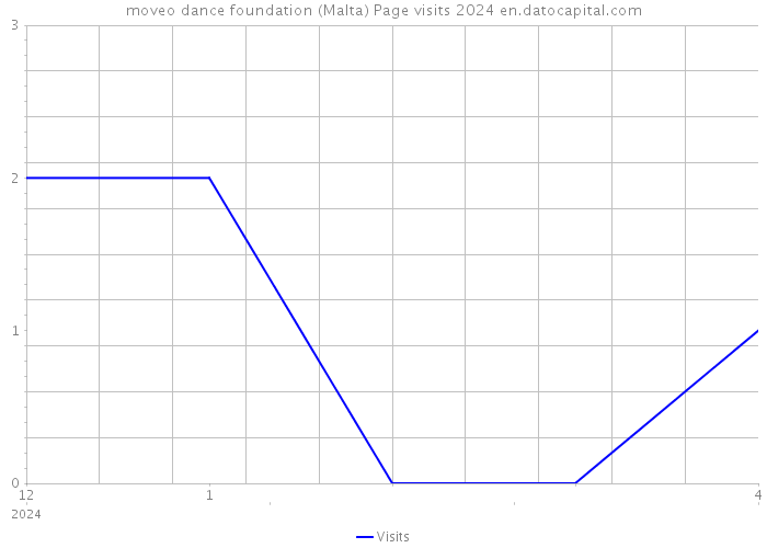 moveo dance foundation (Malta) Page visits 2024 