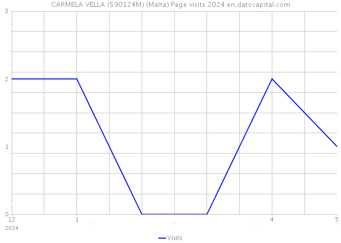 CARMELA VELLA (590124M) (Malta) Page visits 2024 