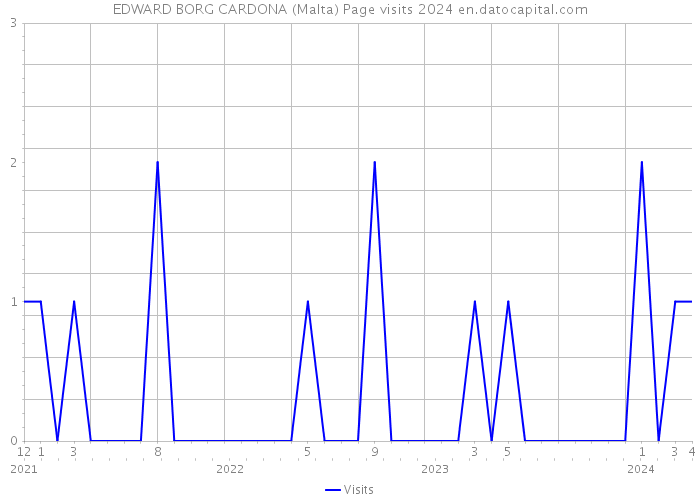 EDWARD BORG CARDONA (Malta) Page visits 2024 