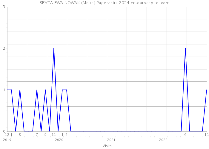 BEATA EWA NOWAK (Malta) Page visits 2024 