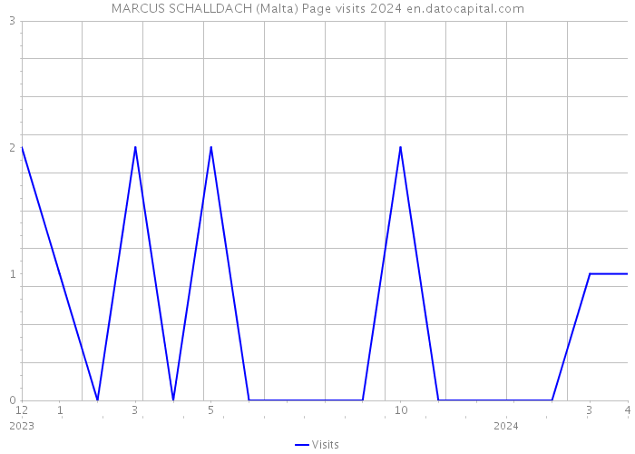 MARCUS SCHALLDACH (Malta) Page visits 2024 