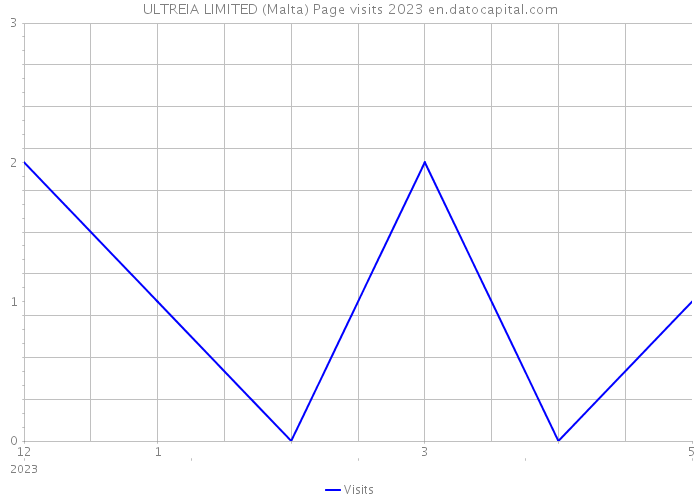 ULTREIA LIMITED (Malta) Page visits 2023 