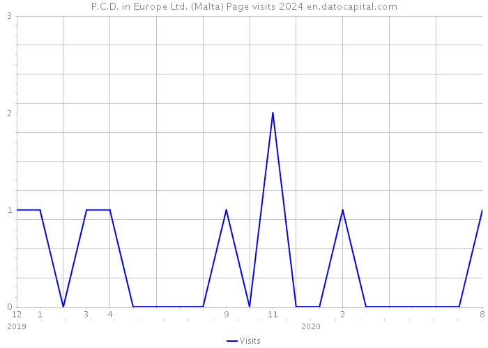 P.C.D. in Europe Ltd. (Malta) Page visits 2024 