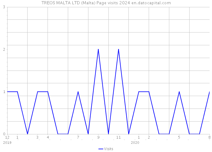 TREOS MALTA LTD (Malta) Page visits 2024 