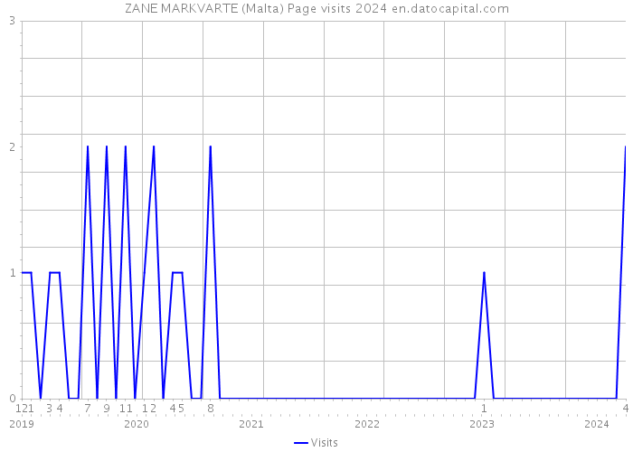 ZANE MARKVARTE (Malta) Page visits 2024 