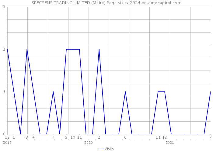 SPECSENS TRADING LIMITED (Malta) Page visits 2024 