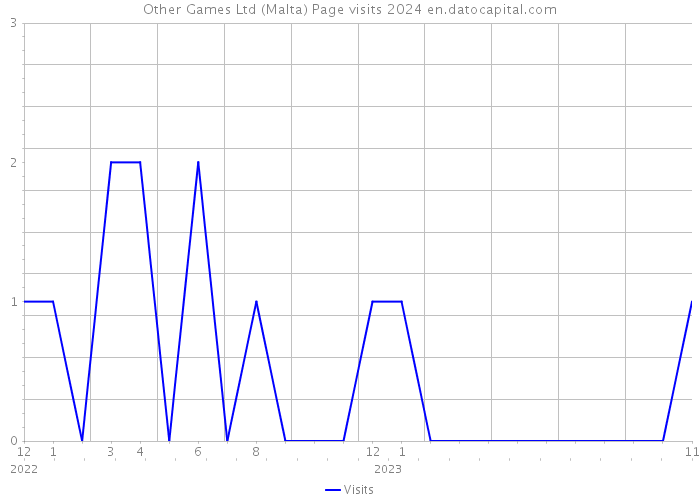 Other Games Ltd (Malta) Page visits 2024 