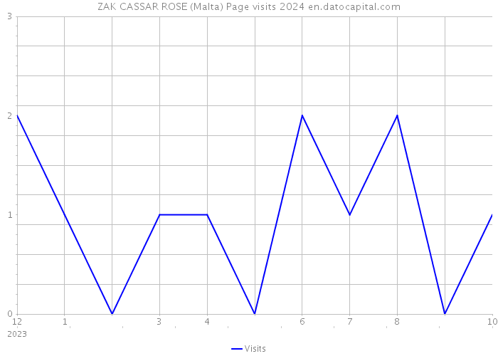 ZAK CASSAR ROSE (Malta) Page visits 2024 