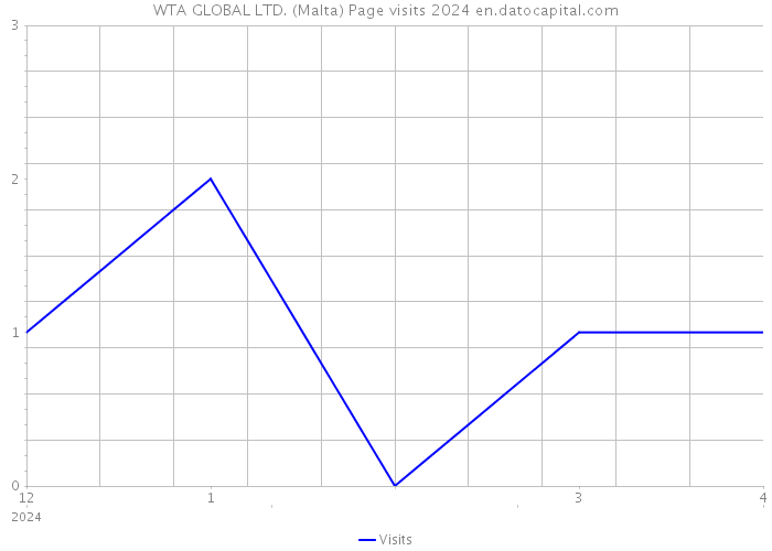 WTA GLOBAL LTD. (Malta) Page visits 2024 