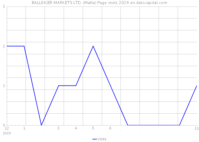 BALLINGER MARKETS LTD. (Malta) Page visits 2024 