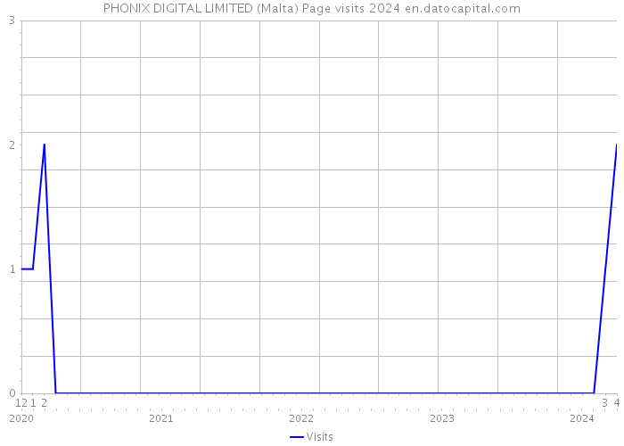 PHONIX DIGITAL LIMITED (Malta) Page visits 2024 