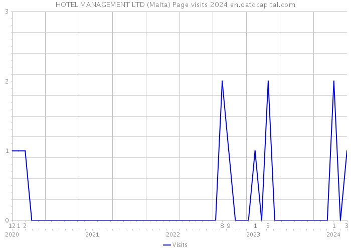 HOTEL MANAGEMENT LTD (Malta) Page visits 2024 