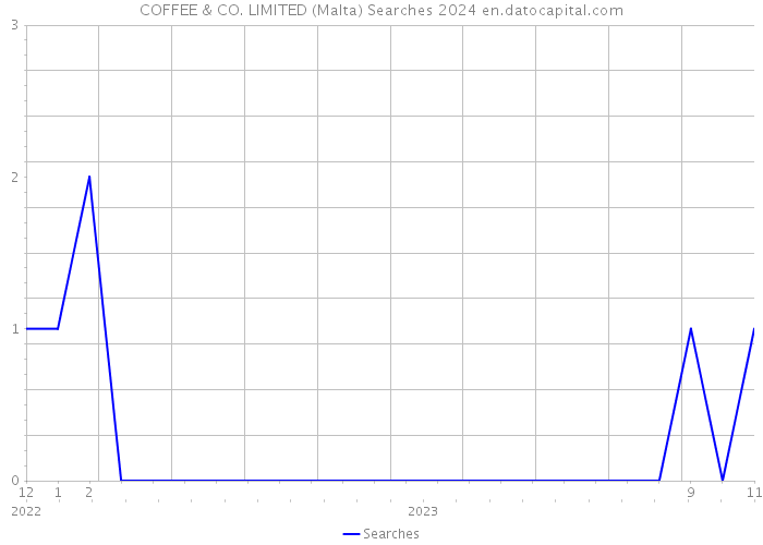 COFFEE & CO. LIMITED (Malta) Searches 2024 