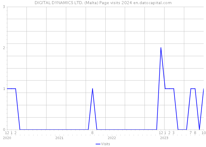 DIGITAL DYNAMICS LTD. (Malta) Page visits 2024 