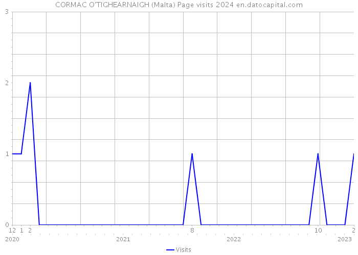 CORMAC O'TIGHEARNAIGH (Malta) Page visits 2024 