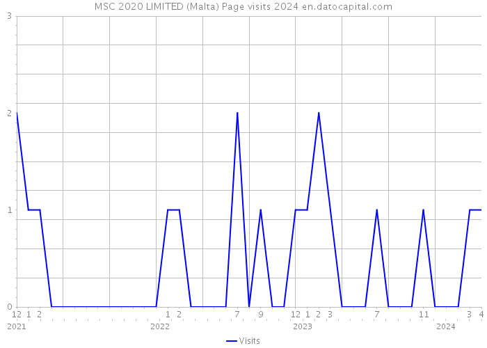 MSC 2020 LIMITED (Malta) Page visits 2024 