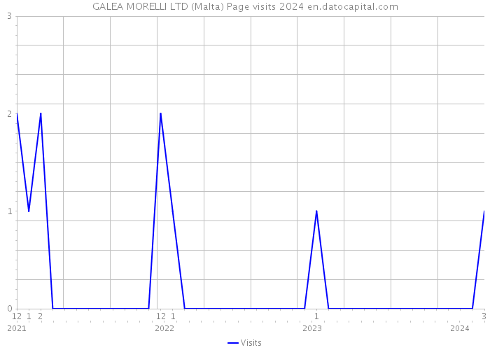 GALEA MORELLI LTD (Malta) Page visits 2024 