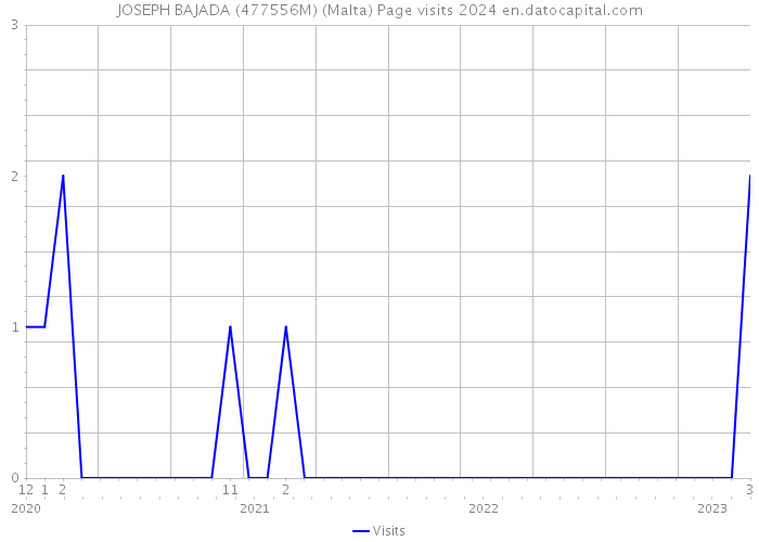 JOSEPH BAJADA (477556M) (Malta) Page visits 2024 