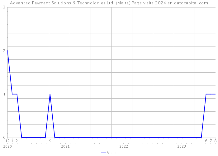 Advanced Payment Solutions & Technologies Ltd. (Malta) Page visits 2024 