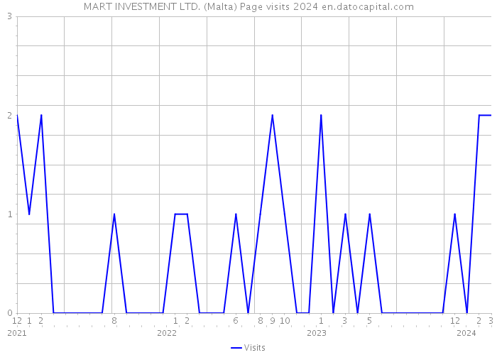 MART INVESTMENT LTD. (Malta) Page visits 2024 