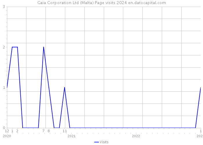 Gaia Corporation Ltd (Malta) Page visits 2024 