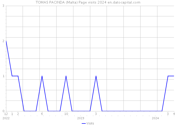 TOMAS PACINDA (Malta) Page visits 2024 