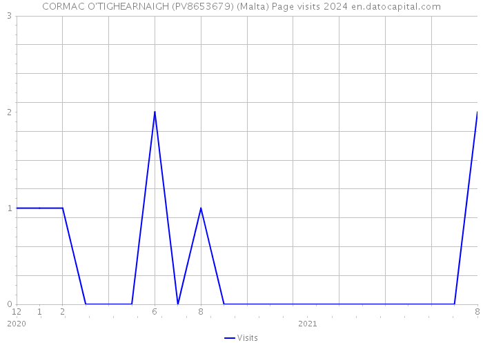 CORMAC O'TIGHEARNAIGH (PV8653679) (Malta) Page visits 2024 