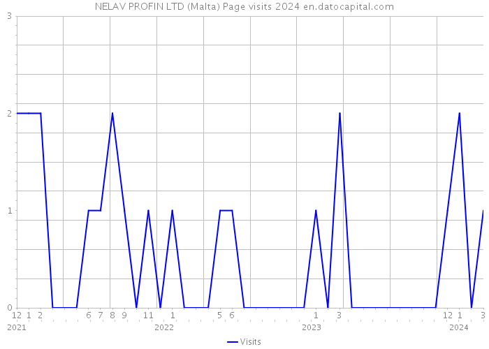 NELAV PROFIN LTD (Malta) Page visits 2024 