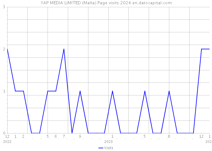 YAP MEDIA LIMITED (Malta) Page visits 2024 