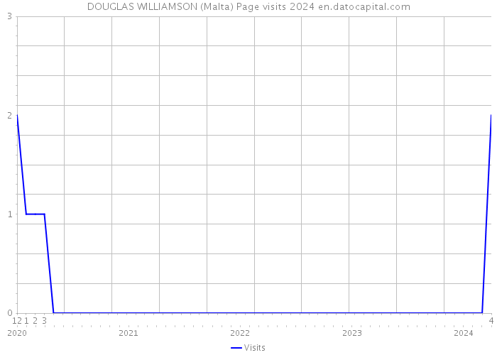 DOUGLAS WILLIAMSON (Malta) Page visits 2024 