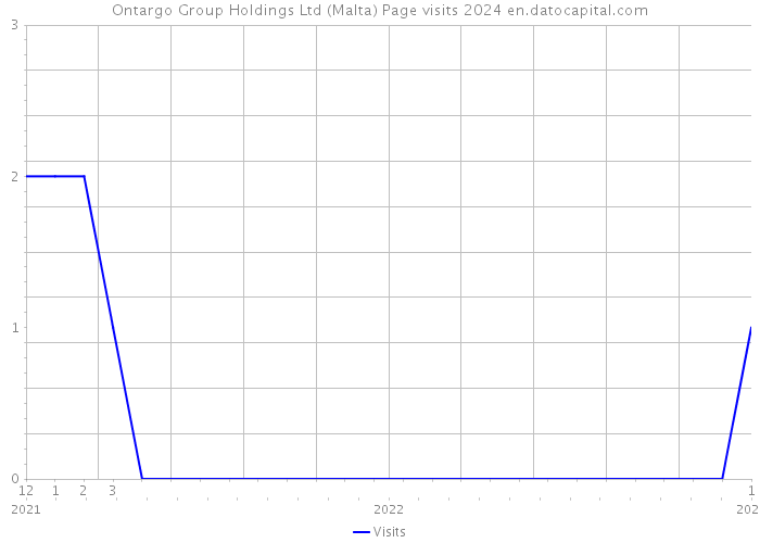 Ontargo Group Holdings Ltd (Malta) Page visits 2024 