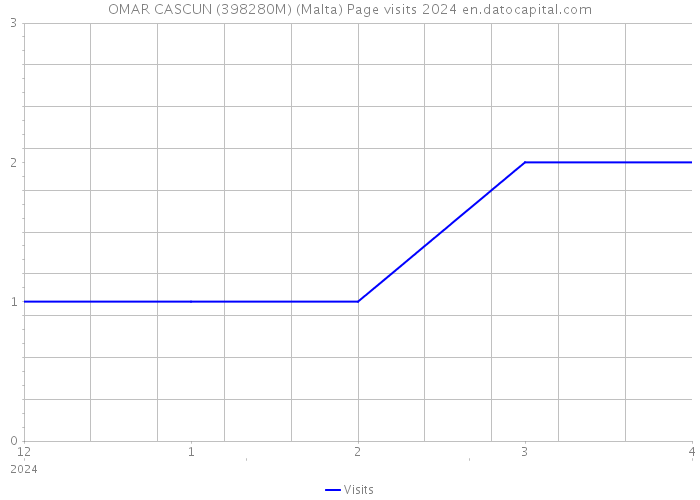 OMAR CASCUN (398280M) (Malta) Page visits 2024 