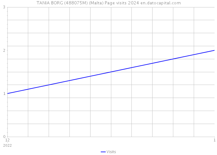 TANIA BORG (488075M) (Malta) Page visits 2024 