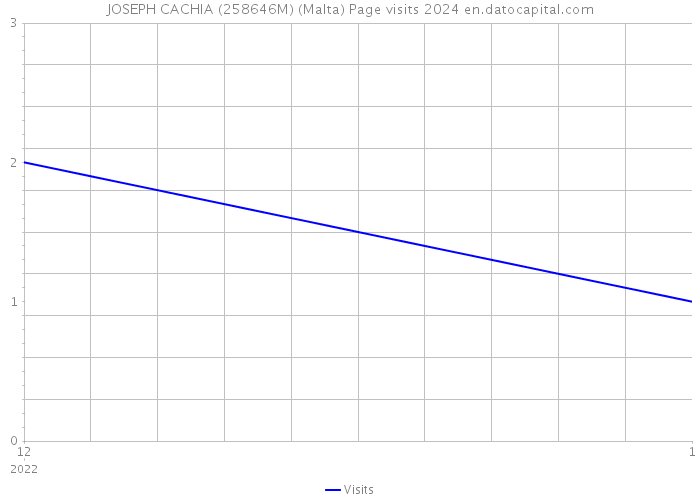 JOSEPH CACHIA (258646M) (Malta) Page visits 2024 