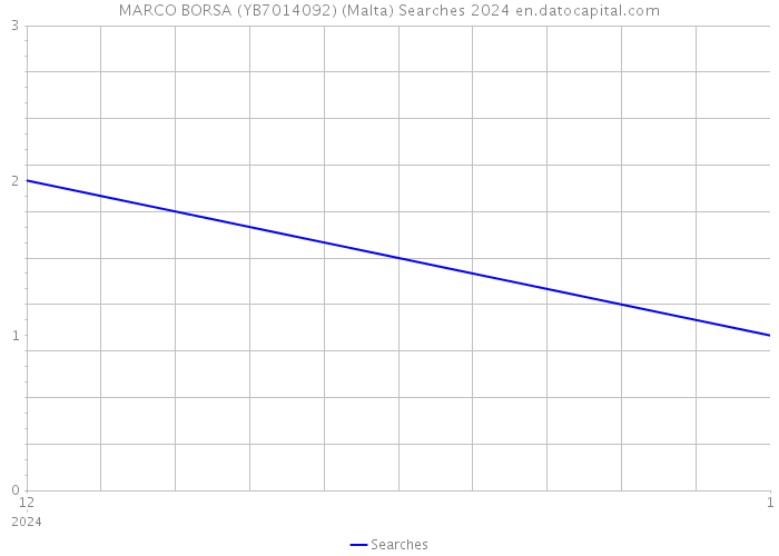 MARCO BORSA (YB7014092) (Malta) Searches 2024 